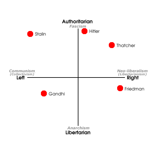 axeswithnames The Political Compass' take on some historical figures.
