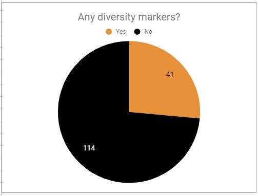 Kakediagram med overskriften Any diversity markers? der litt over en fjerdedel av kaka er oransje for "Ja".