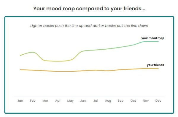 En linjegraf med to linjer, en som ligger og bølger øverst merket "your mood map" og en mye flatere nedenfor merket "your friends". Overskriften er "Your mood map compared to your friends..." og den har forklaringen "Lighter books push the line up and darker books pull the line down"