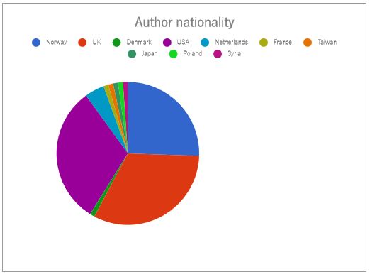 Pie-chart som viser at jeg har lest omtrent like mange forfattere fra hver av Norge, Storbritannia og USA, men også noen fra Danmark, Nederland, Frankrike, Polen, Syria, Taiwan og Japan.