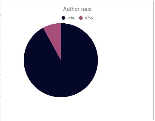 Pie-chart for Author Race med bare to variabler, white og BIPOC, der sistnevnte bare er et ganske lite paistykke.