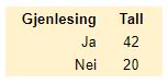 Liten tabell som viser at av 63 bøker er 42 gjenlest og bare 20 lest for første gang.